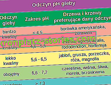 Шкала рН ґрунтів у Польщі